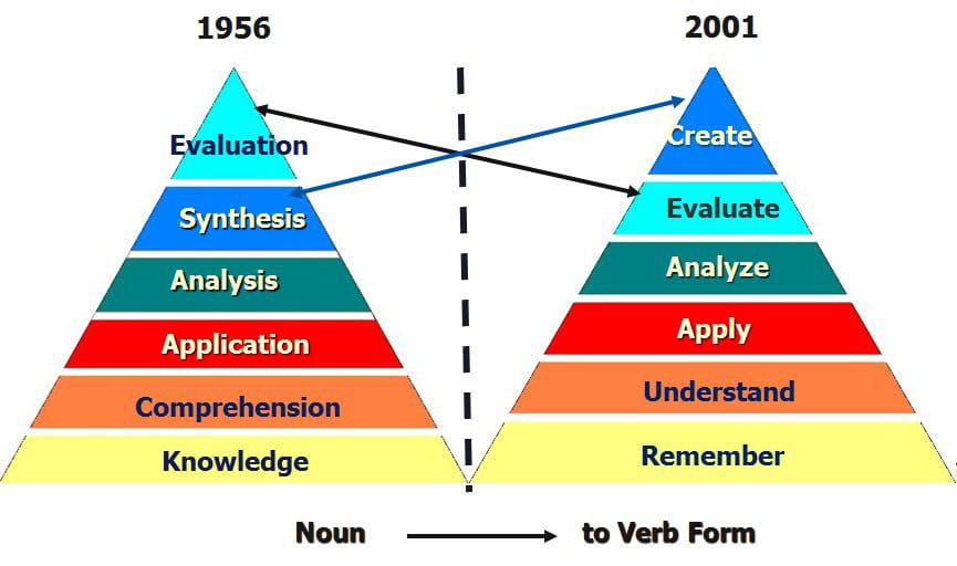 blooms Taxonomy - 1956 vs 2001